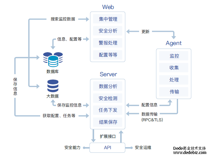 主机⾃适应安全平台 主机⾃适应安全平台